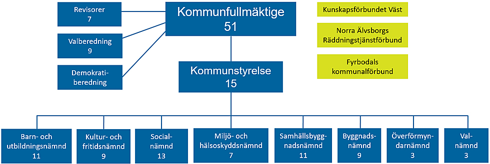 Organisationsschema över Vänersborgs kommuns nämnder