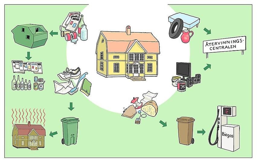 bilden visar hur avfallets återvinns