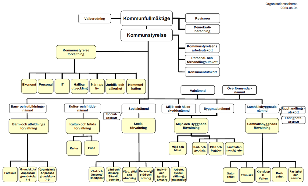 Förvaltningsorganisationsschema Vänersborgs kommun