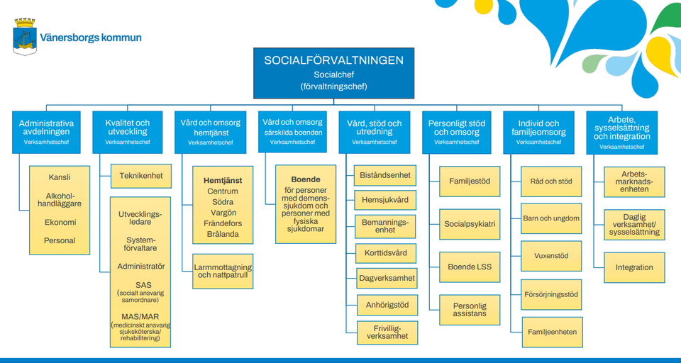 Organisationsskiss socialförvaltningen